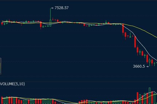 加密数字货币“比特币”大幅下跌， “产业区快链”时代何时到