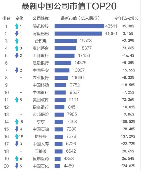 中国公司市值500强出炉:腾讯榜首,阿里第二