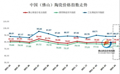 2024年4月佛山陶瓷价格指数稳步上升  
