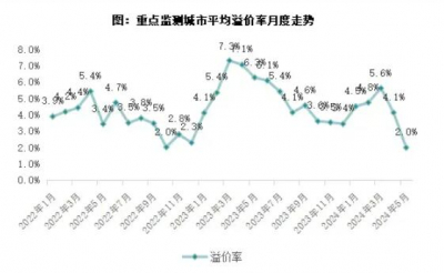 2024年5月土拍成交建面同比腰斩，溢价率下行、流拍率创新高