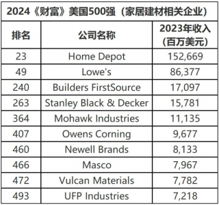 多家家居建材企业上榜2024美国财富500强