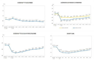 2024年11月全国商品房待售面积增长12.1%  11月16日，国家统计局发布，1—11月份，全国房地产开发投资93634 ...