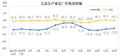 2024全年PPI下降2.2%，CPI上涨0.2%