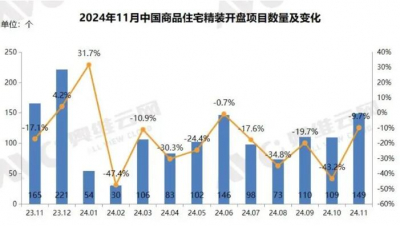2024年1-11月精装房开盘项目规模58.67万套，同比下降28.1%  据奥维云网发布数据，2024年1-11月全国新开盘项 ...