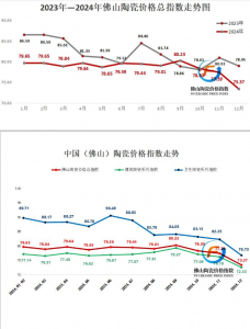 2024年佛山陶瓷价格指数继续低迷下行  2024年，伴随着房地产市场下行压力加大、瓷砖消费市场需求萎缩与产能 ...