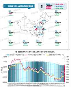 2025年1月十大城市二手房价格环比整体仍下跌  根据中国房地产指数系统百城价格指数，2025年1月，百城二手住 ...