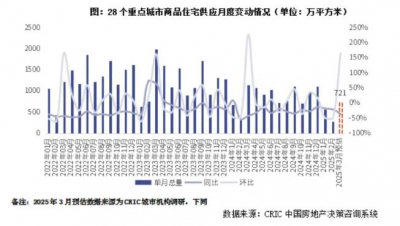 预期2025年3月新房供应倍增  3月恰逢“金三银四”成交旺季，房企推盘积极性稳步上升。据CRIC调研，3月28个 ...