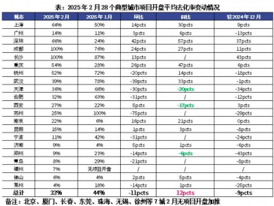 ‌2025年2月28城去化率33% 同比增12pcts延续高位