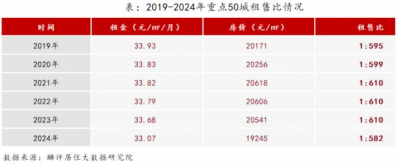 6个城市租金回报率超过3%