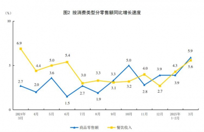 2025年3月份社会消费品零售总额增长5.9%