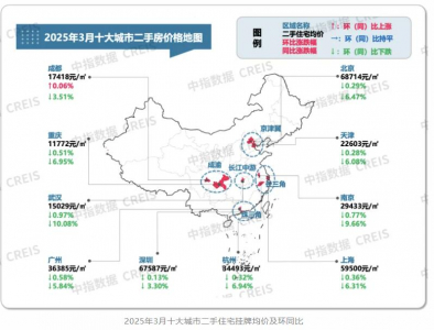 2025年3月十大城市二手房价格整体仍小幅下跌
