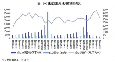 全国300城经营性土地招拍挂成交同比下降23%  截至4月25日，全国300城经营性土地招拍挂成交2698万平方米，同 ...