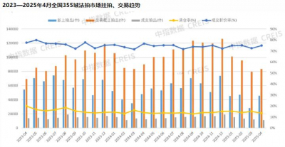 2025年1-4月浙江省法拍房清仓率达46.6%  中指法拍数据库监测，2025年1-4月，全国法拍市场累计挂拍各类房源2 ...