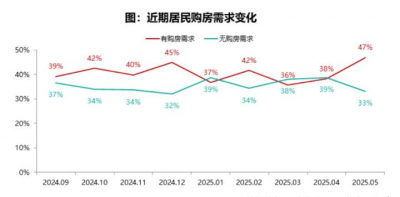 2025年5月居民置业调查：需求意愿回升，房价预期转弱