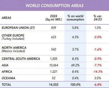 全球瓷砖消费量下降6.8%，非洲下降14.3%  据MECS/Acimac编撰的《全球陶瓷砖生产与消费》研究报告显示，2024 ...