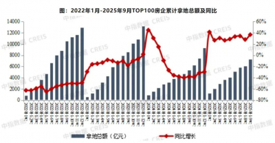 2025年1-9月TOP100房企拿地总额同比增长36.7%