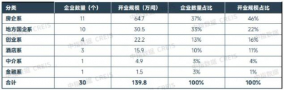 2025年9月末TOP30集中式长租公寓合计开业房源量达139.8万间
