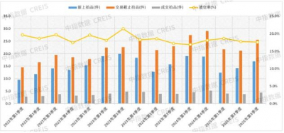 2025年前三季度全国法拍房市场成交金额收窄21.3%