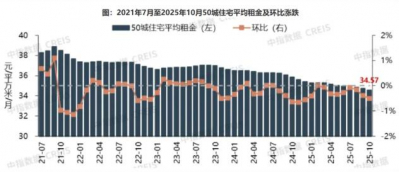 2025年10月50城住宅平均租金环比下跌0.49%，同比下跌3.63%