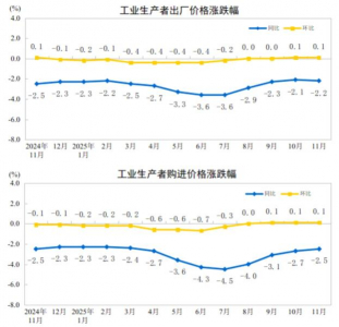 2025年1—11月PPI同比下降2.7%，CPI同比上涨0.7%