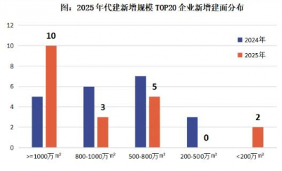 2025年代建行业格局深度重构：77%份额向头部集中，门槛差达5倍