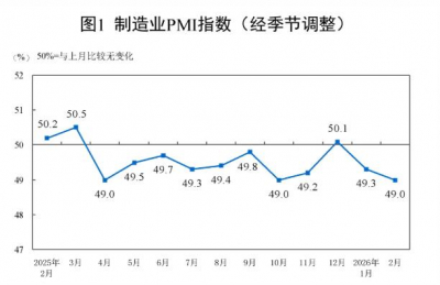 2026年2月制造业PMI环比下降0.3个百分点
