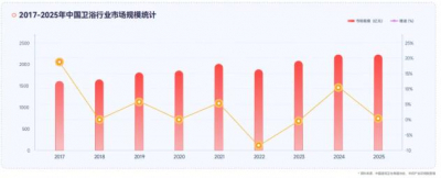 存量局改引爆卫浴线上消费