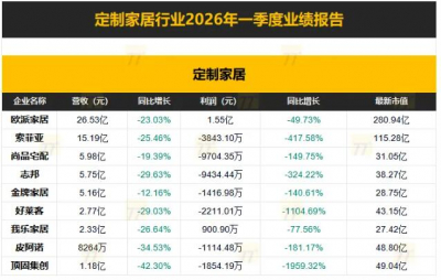 九大定制家居一季报：7家亏损