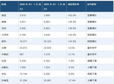 2026年一季度我国卫生陶瓷出口10.9亿美元，南美、非洲增长超30%  2026年一季度，我国卫生陶瓷出口额为10.9 ...
