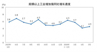 2026年5月制造业工业增加值增长4.4%  6月16日，国家统计局发布数据，5月份，规模以上工业增加值同比实际增 ...