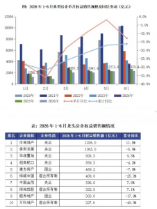 2026年6月房企权益销售额环比逆势增长2.3%