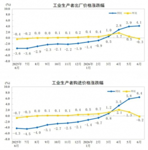 2026年上半年PPI同比上涨1.5%，CPI同比上涨1.0%