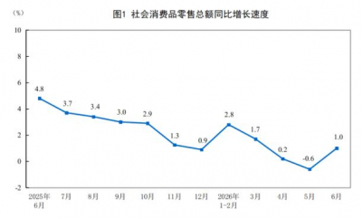 2026年上半年建材类零售总额下降8.8%